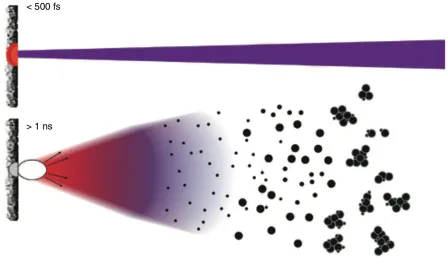 Comparison of femtosecond and nanosecond laser ablation. Femtosecond pulses concentrate energy before heat spreads, reducing melting and producing cleaner material removal. Adapted from Farcy and Arevalo (2025).