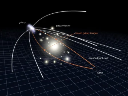 This illustration shows a phenomenon known as gravitational lensing, which is used by astronomers to study very distant and very faint galaxies. Note that the scale has been greatly exaggerated in this diagram. In reality, the distant galaxy is much further away and much smaller. Credit: NASA, ESA & L. Calcada