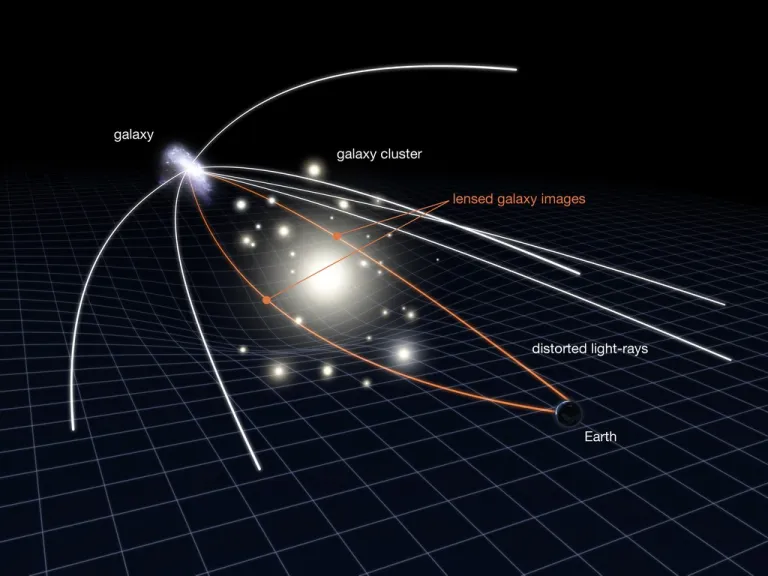 This illustration shows a phenomenon known as gravitational lensing, which is used by astronomers to study very distant and very faint galaxies. Note that the scale has been greatly exaggerated in this diagram. In reality, the distant galaxy is much further away and much smaller. Credit: NASA, ESA & L. Calcada