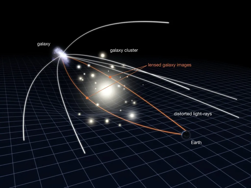 This illustration shows a phenomenon known as gravitational lensing, which is used by astronomers to study very distant and very faint galaxies. Note that the scale has been greatly exaggerated in this diagram. In reality, the distant galaxy is much further away and much smaller. Credit: NASA, ESA & L. Calcada